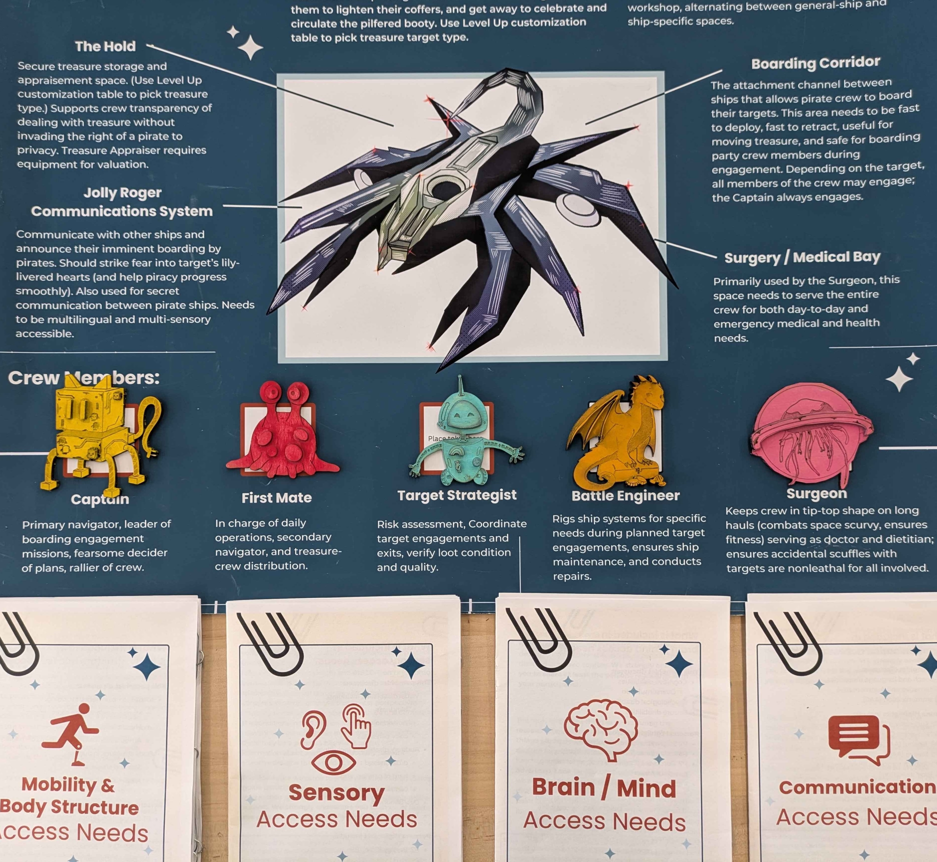 A tabletop display shows a blue game board with roles including Captain, First Mate, Target Strategist, Battle Engineer, and Surgeon, along with four labeled card decks below it. Each deck represents a category of access needs: Mobility & Body Structure, Sensory, Brain/Mind, and Communication. Each deck has a corresponding icon and is clipped with a black paperclip.
